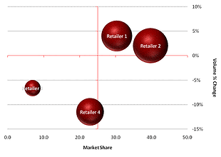 Analyzing A Quadrant Analysis Or Bubble Chart