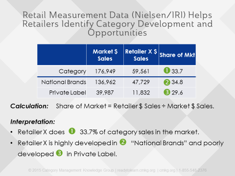 Private Label Retail Market Share Analysis