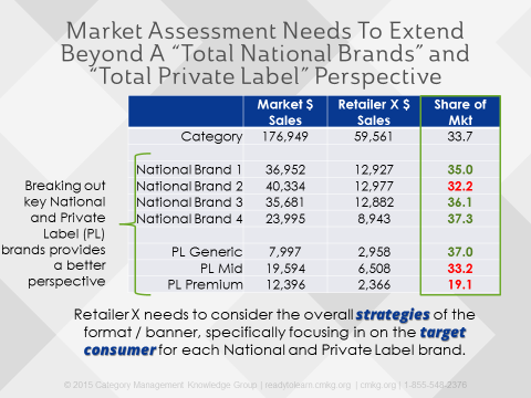 Private Label Market Assessment